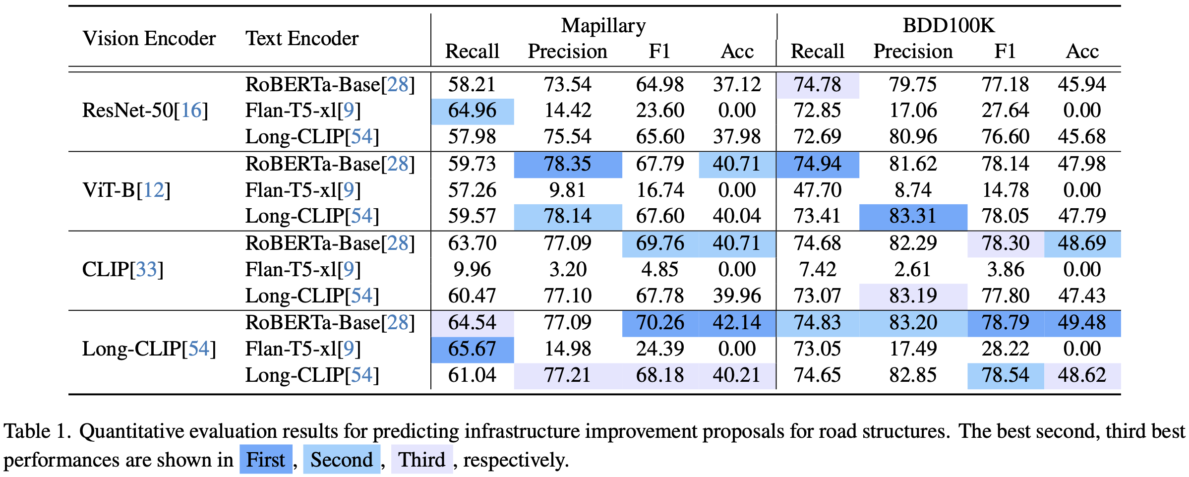 Experimental Results
