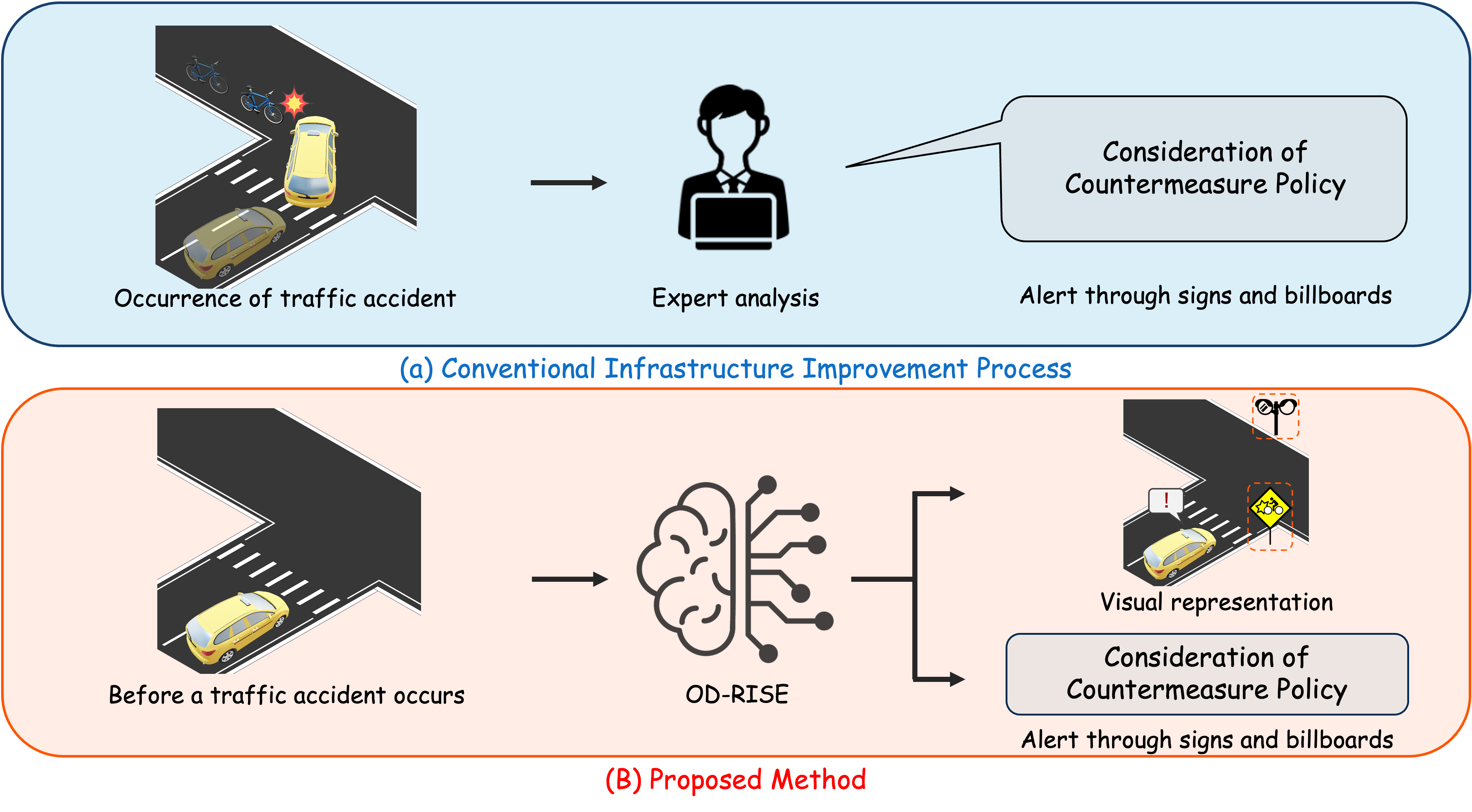 OD-RASE Framework Overview